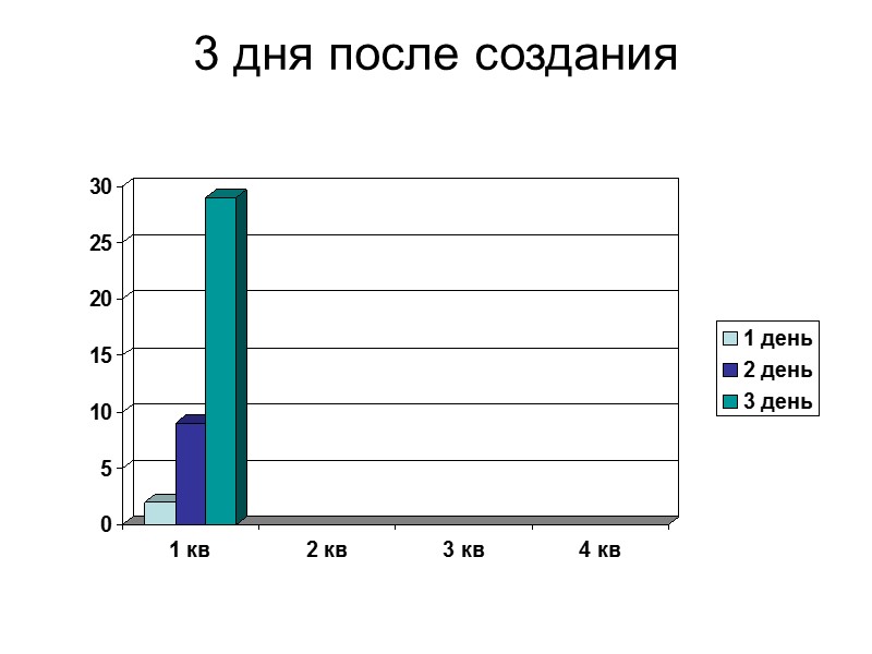3 дня после создания